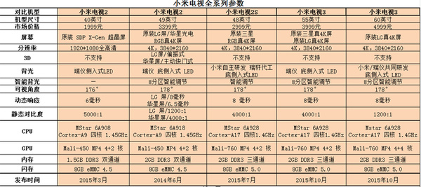 小米电视2/2s/3全系选购攻略