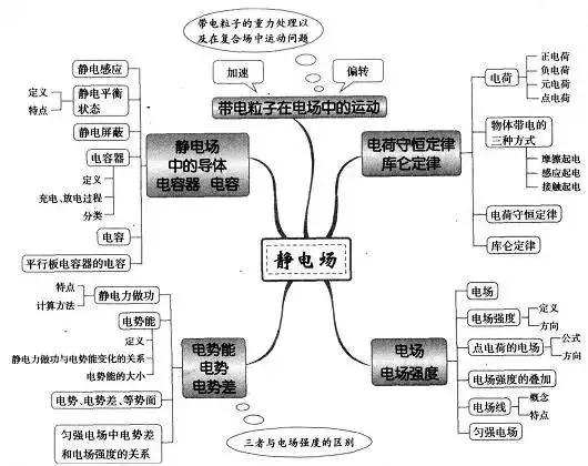 高中物理知識思維導圖,收藏一定有用!