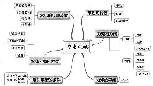 高中物理知識思維導圖,收藏一定有用!