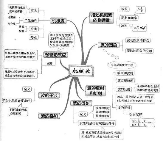 高中物理知识思维导图,收藏一定有用!