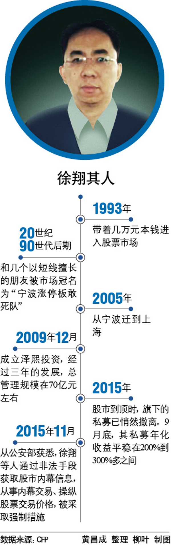 徐翔谢幕:股票账号经常被查 清单拉了好几米长