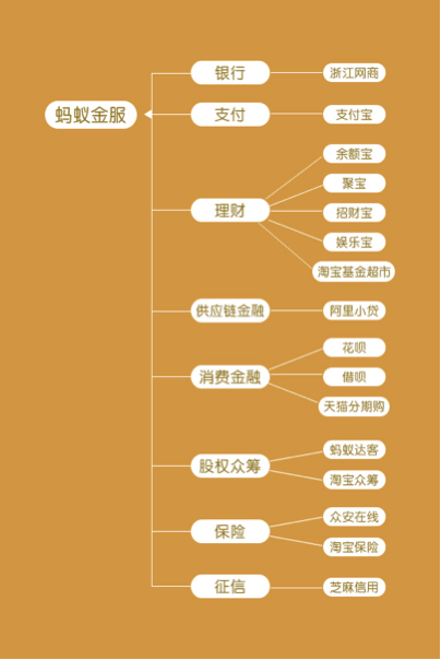 保险,理财,众筹,供应链金融,消费金融,证券,蚂蚁金服则布局在银行