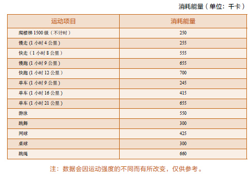 下表給出了體重68 公斤,運動60 分鐘所消耗的卡路里參考值.