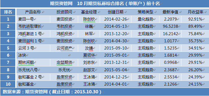 期货私募单账户10月业绩整体表现欠佳(图)