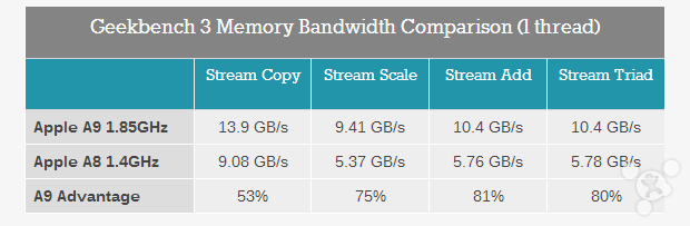 iphone 6s/6s plus評測: cpu/twister架構(組圖)