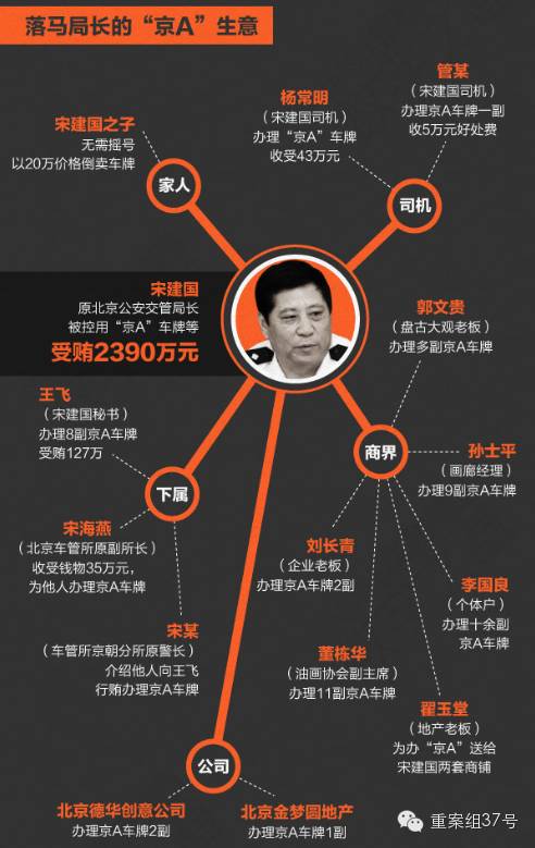 宋建国儿子一审获刑20年跟他爸差了多少副京a车牌