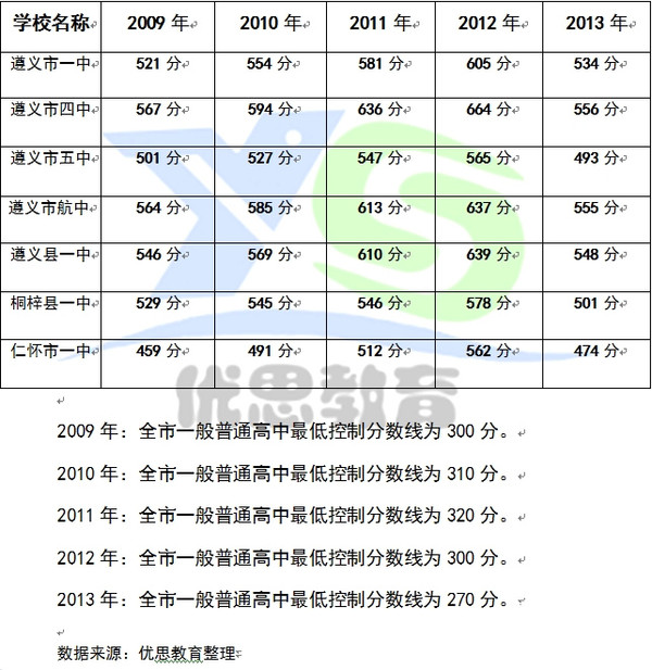 遵義航中四中南中錄取分數線