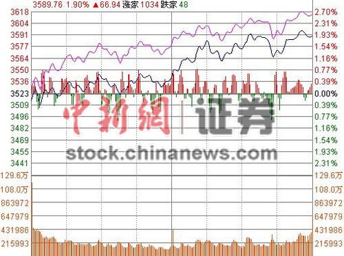 116յջָСͿ̺СУǷ󣬽Ƿ1.91%ƽ3600ؿڣָ֤ͬ2.79%