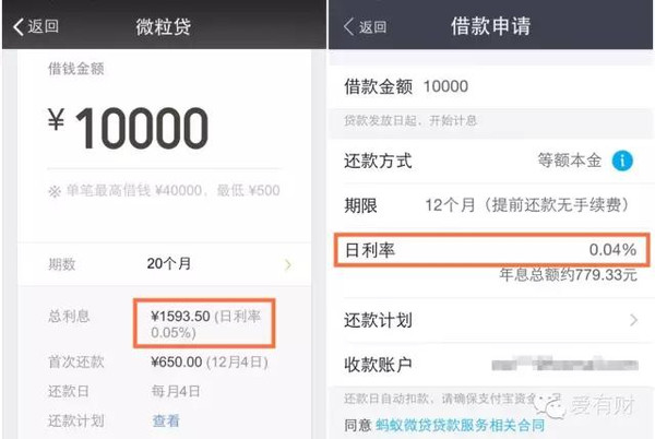 相比之下,微粒貸利息更高一點,當前日利率為0.05%,年化利息約18%.