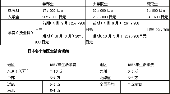 留學資訊日本留學費用大揭底