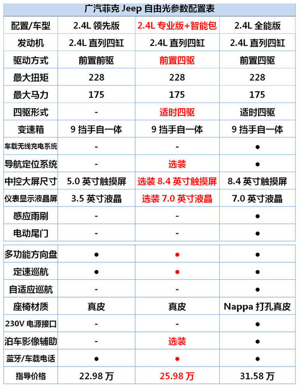 广汽菲克jeep参数图片