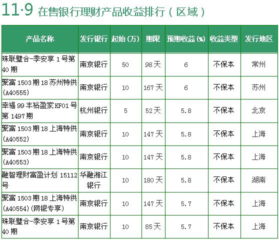 在售预期年化收益率在5.7%(含)以上的银行理财产品（区域）