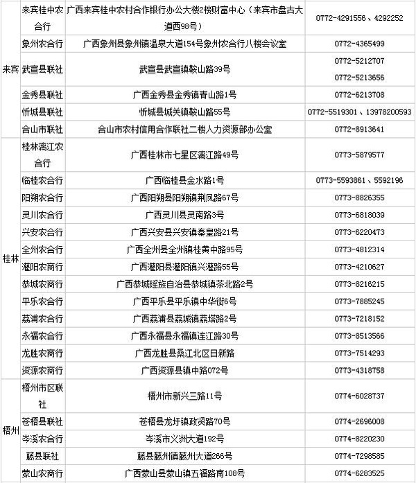 2015廣西農村信用社招聘報名地址彙總