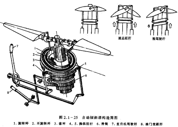 直升機水平飛行要使旋翼旋轉平面傾斜,使旋翼總空氣動力矢量傾斜得