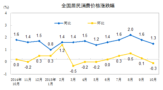 1110յ磨أͳƾֽչʾ201510·ݣȫѼ۸CPIˮƽͬ1.3%