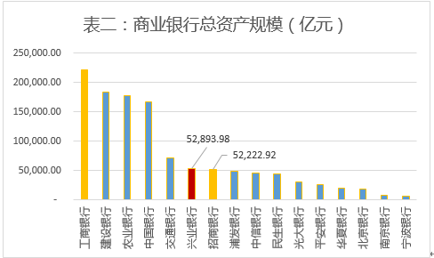 ƶҵʲģҪƶ֮һҵдҲ⣬ͨУ601328.SHֻ0.78%Ӵ11.8ڵĹģλӰסǰᵽҵʲģУڴһϣҵȻе˽ӽ1ڣ