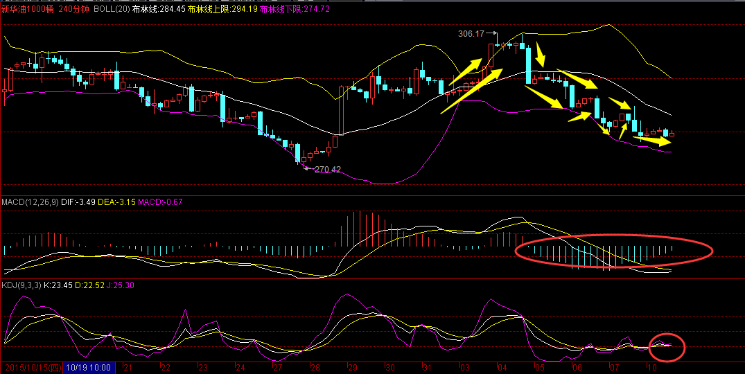 10晚新华油操作建议279附近空单轻仓进场(图)
