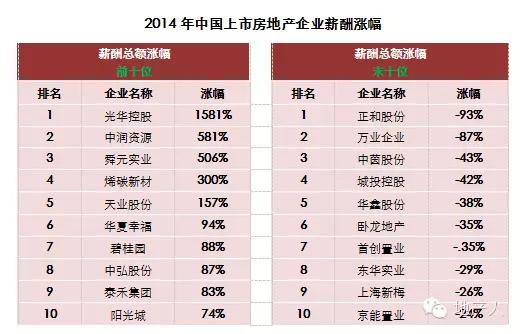 融创服务职级排布图图片