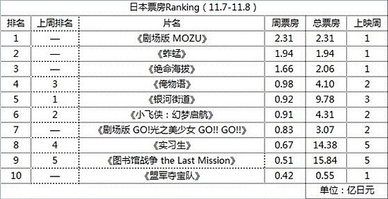 ձƱRanking11.7-11.8