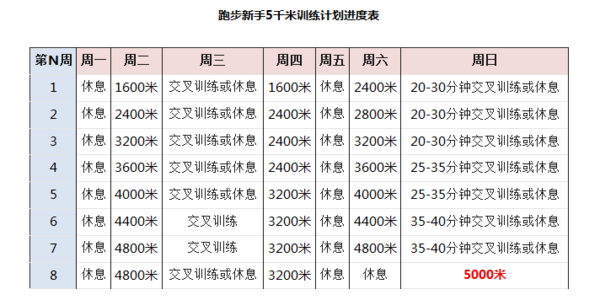 不跑就出局:跑步新手的5千米训练计划和方法