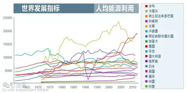 世界能源消耗排名不看總量看個人