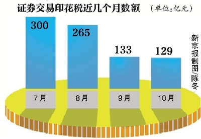 ¾Ѷ ٣1112շʾ1-10ۼƣȫһ㹫Ԥ128848Ԫȥͬ7.7%˰10.7Ԫص֤ȯӡ˰9»3»