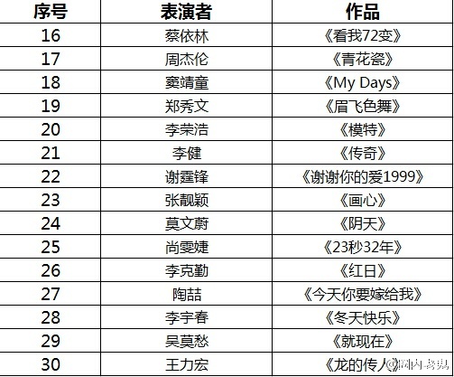 《中国之星》的最新参赛名单,周杰伦,蔡依林,谢霆锋等大牌歌手均在当