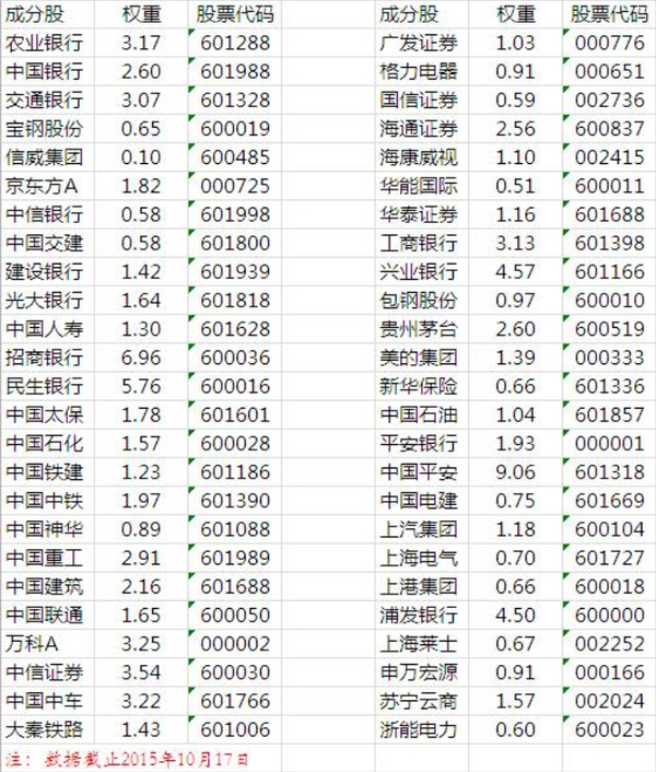 富时a50成分股一览表图片