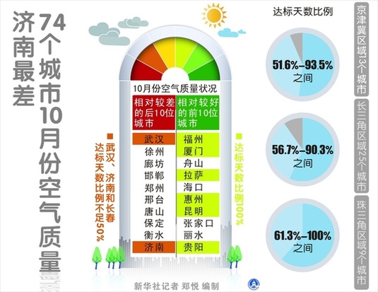 環保部發布74個城市空氣質量狀況(圖)新華網天津11月14日電(記者