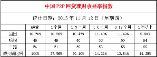 ָձ1112ȫP2P10.70%