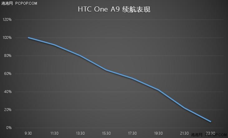 HTC A9 