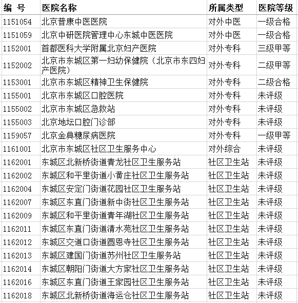 【醫保】北京最全醫保定點醫院名單之東城區