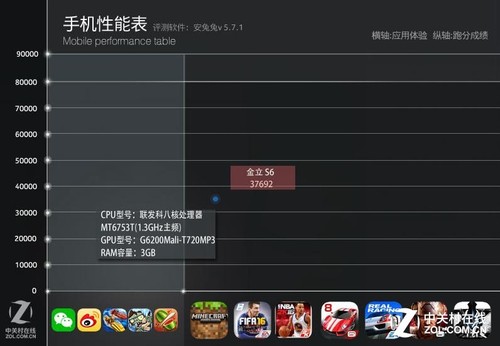 金立S6在清空后台的情况下实际跑分为37692,表现不错,点击查看金立S6跑分图