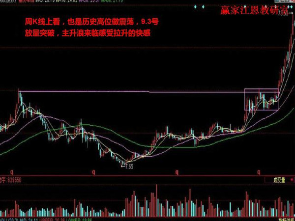 從上圖中我們可以看到,股價在前期階段呈現一波橫盤震盪的走勢