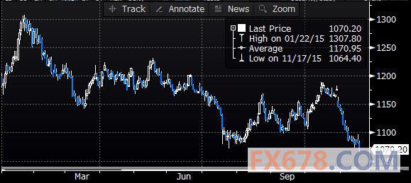 (ͼΪCOMEX 12»ƽڻ۸2015ͼͼƬԴBloombergͨƾ)