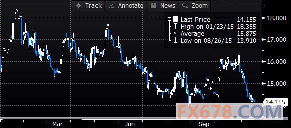 (ͼΪCOMEX 12°ڻ۸2015ͼͼƬԴBloombergͨƾ)