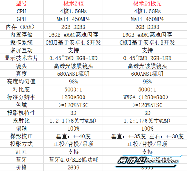 极米z5极光参数图片