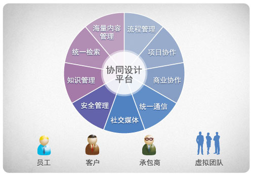 雲協同工作方式能否普及各個行業