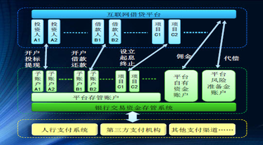 2,独立存管(银行资金账户体系 第三方支付)如中信银行,兴业银行等的