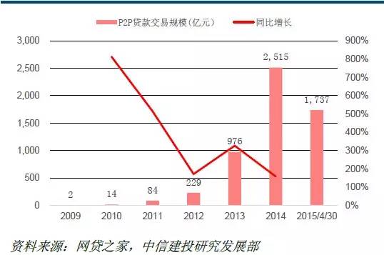 p2p是哪一年开始兴起的(p2p是什么时候引入中国的)