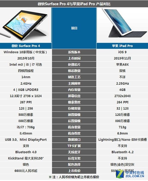 ѿ Surface Pro 4iPad Pro