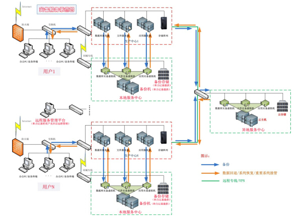 各"生产中心"是指用户it系统中产生需要备份数据的电脑,服务器以及