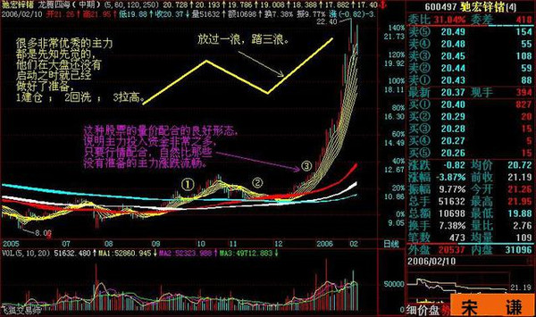 还记得徐翔说过的那些操盘口诀吗(图解)