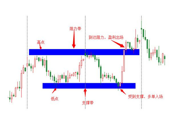 阻力位和支撑位图解图片