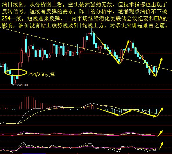 日線圖上看,週五k線收取長上影線的小陰線,本週油價二次上攻10日均線