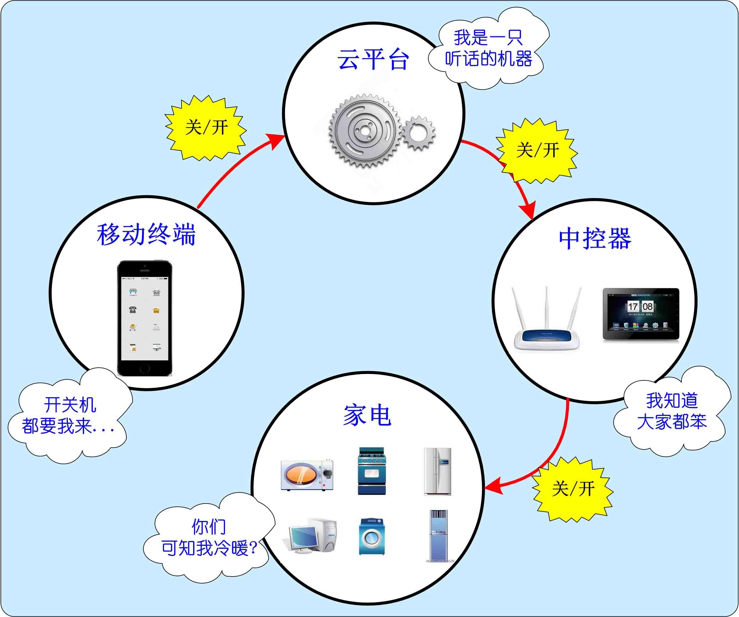 智能家居电能传感器 应大数据而生(组图)