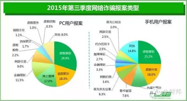 数据 2015年三季度网络诈骗趋势研究报告分析