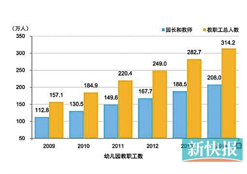 2014,ȫ׶԰ְﵽ314.2ˡ,׶רνʦ2014ﵽ184.4,201152.84,40.17%׶԰ʦѧձ,רѧʦռѴ66%׶԰ʦ֤,֤ʦϳ½ơ(Դ:վ »)