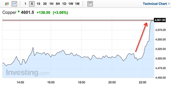 LMEͭƣԴFX168ƾInvesting.com