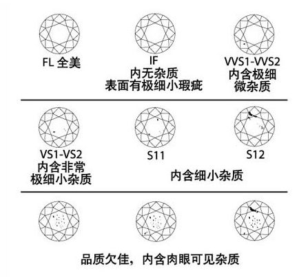 钻石净度分级表等级图片